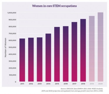 Wise Campaign - Women in STEM statistics